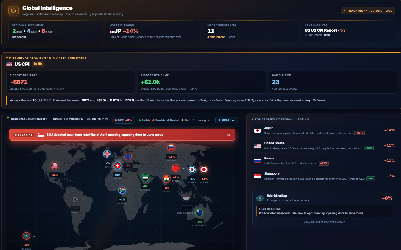 Global crypto news map showing fourteen regions tracked live, each colour-coded by net sentiment from regional headlines.