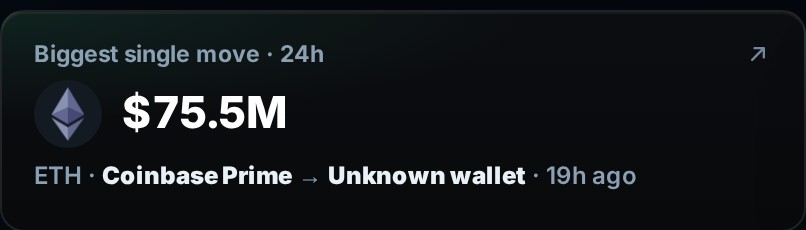 The biggest single move on the Whales tab: $75.5M of ETH, Coinbase Prime to an unknown wallet.