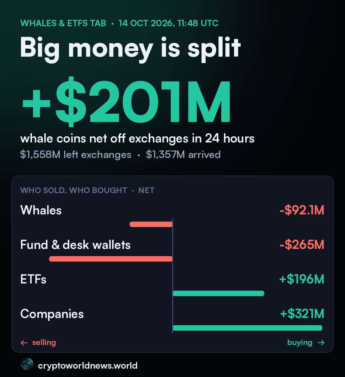 Big money is split: a net $201M of whale coins off exchanges in 24 hours, while whales and fund and desk wallets sold and ETFs and companies bought. Figures from the Whales & ETFs tab, 14 October 2026, 11:48 UTC.