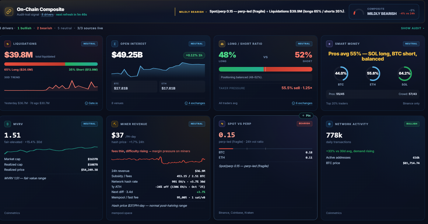 On-Chain tab composite header showing a mildly bearish -8% score, eight driver tiles below it (liquidations, open interest, long/short ratio, smart money, MVRV, miner revenue, spot vs perp, network activity), and the audit-trail summary "1 bullish · 2 bearish · 5 neutral · 3/3 sources live".