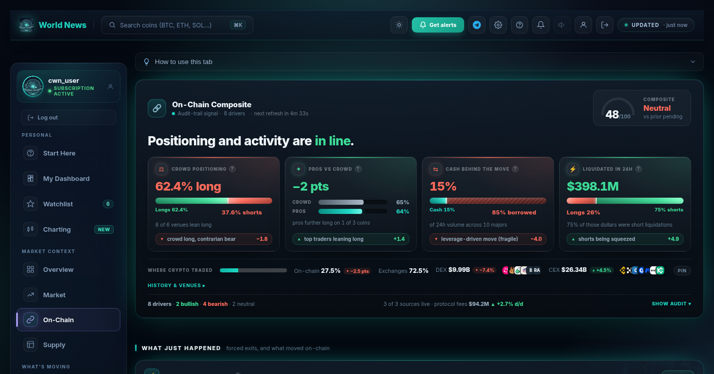 On-Chain tab header showing a neutral composite of 48 out of 100, the headline "Positioning and activity are in line", four driver tiles (crowd positioning 62.4% long, pros vs crowd minus 2 points, cash behind the move 15%, $398.1M liquidated in 24h) and the strip below them showing 27.5% of trading on-chain, DEX $9.99B, CEX $26.34B, 8 drivers, 2 bullish, 4 bearish, 2 neutral.