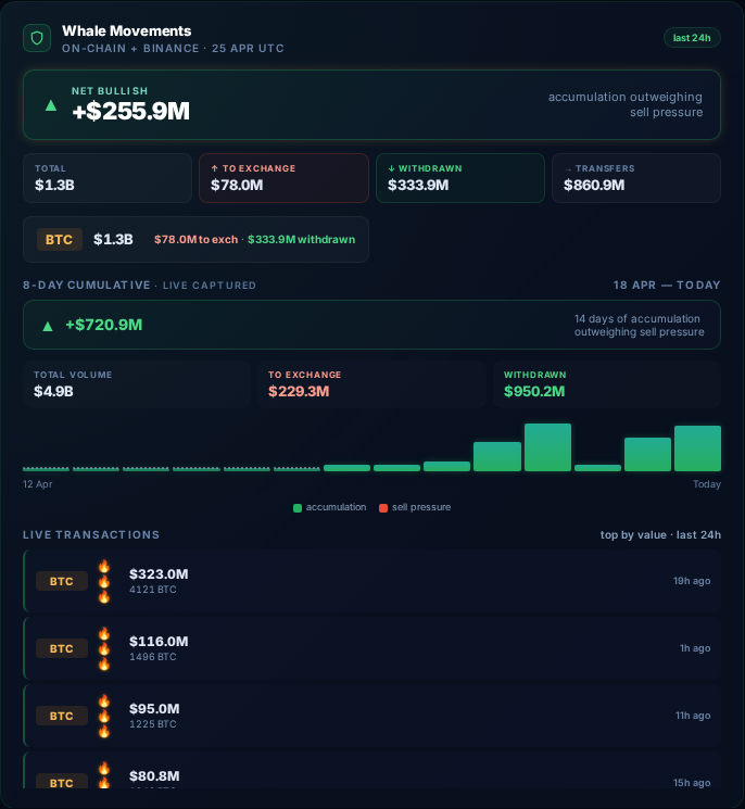 Whale Movements panel , tracks large on-chain transactions with net flow context across BTC and ETH.