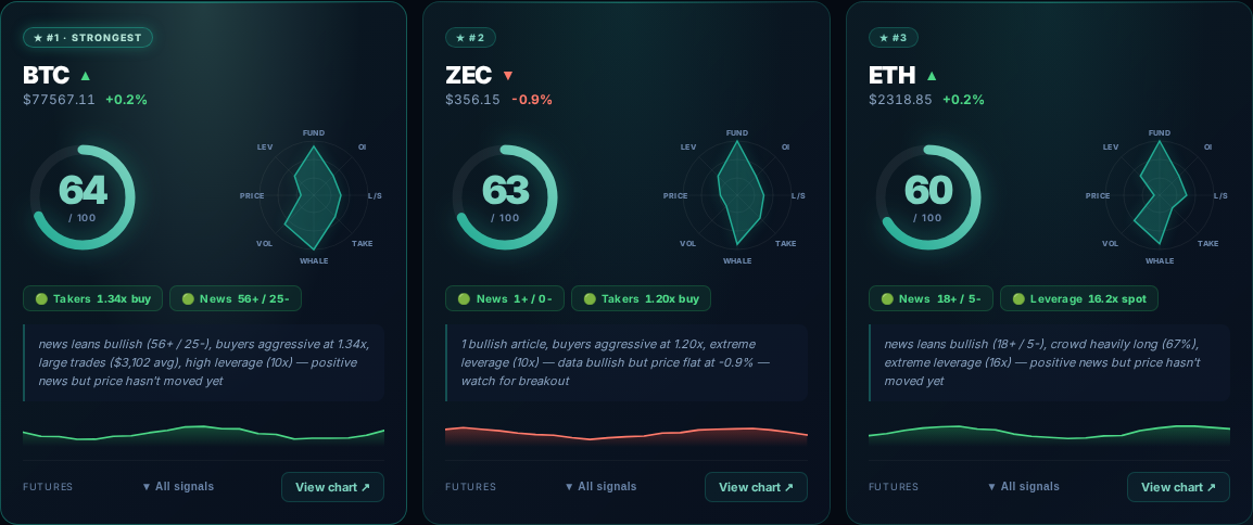 Three live Confluence cards , BTC 64, ZEC 63, ETH 60 , each stacking news, funding, OI, L/S, takers, whales, volume, price momentum and leverage into a single score.
