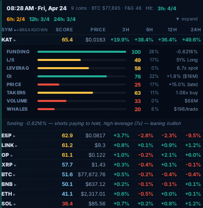 KAT scored 65.4 in the Apr 24 snapshot , per-signal breakdown shows funding maxed out, OI building, leverage building. Outcome row to the right: +19.9% at 3h, peaking at +49.6% by 24h.