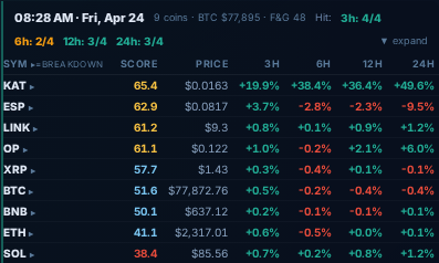 Apr 24 snapshot , nine coins scored across all 9 dimensions, with the 3h / 6h / 12h / 24h outcomes resolved. KAT runs +49.6%, ESP fades −9.5%, the lower scorers stay flat or red.